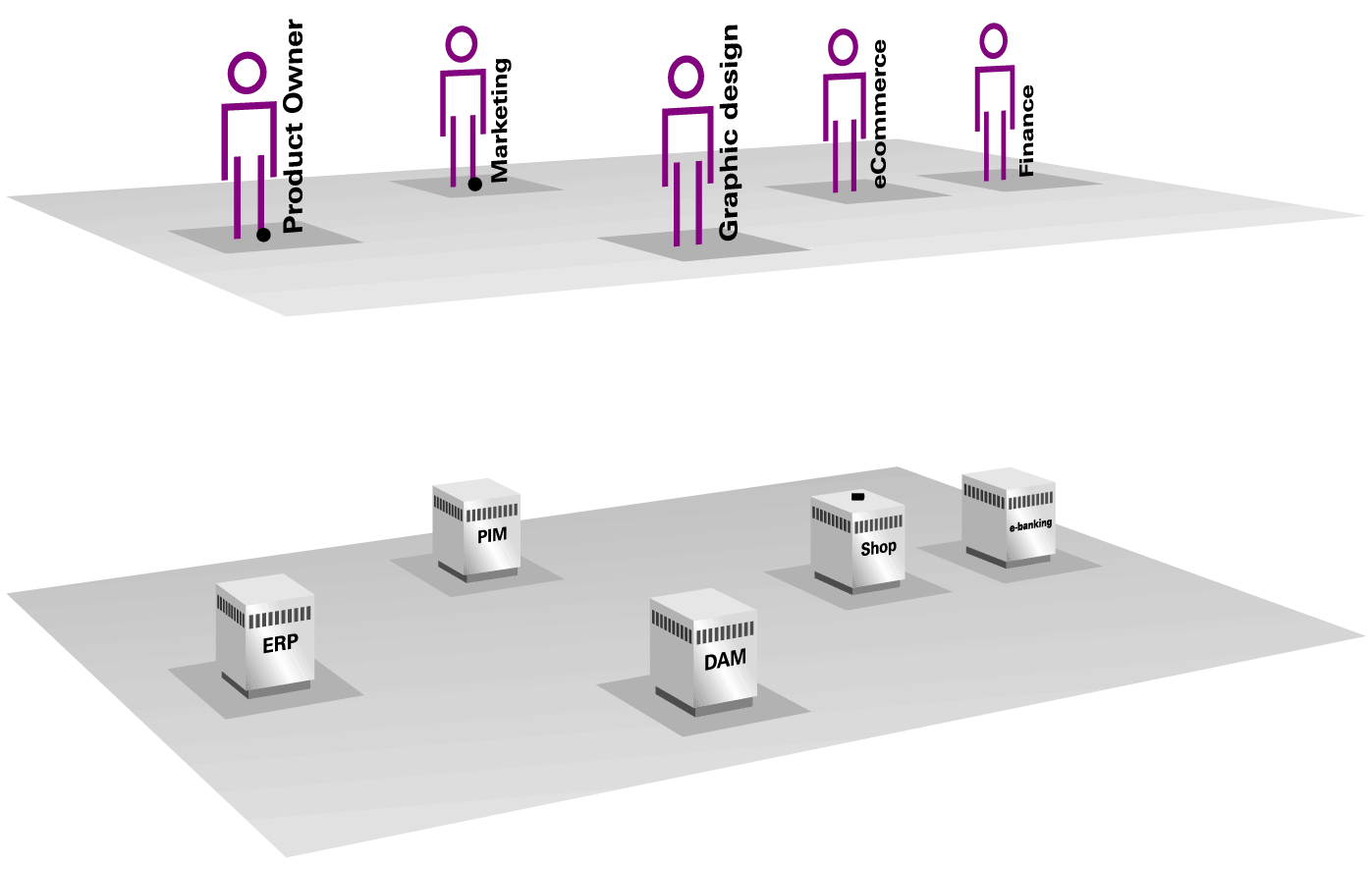 Communication between users and systems before and after using a BPM system