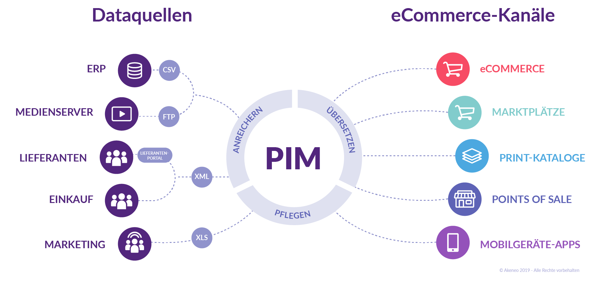 Akeneo Scheme PIM DE 2