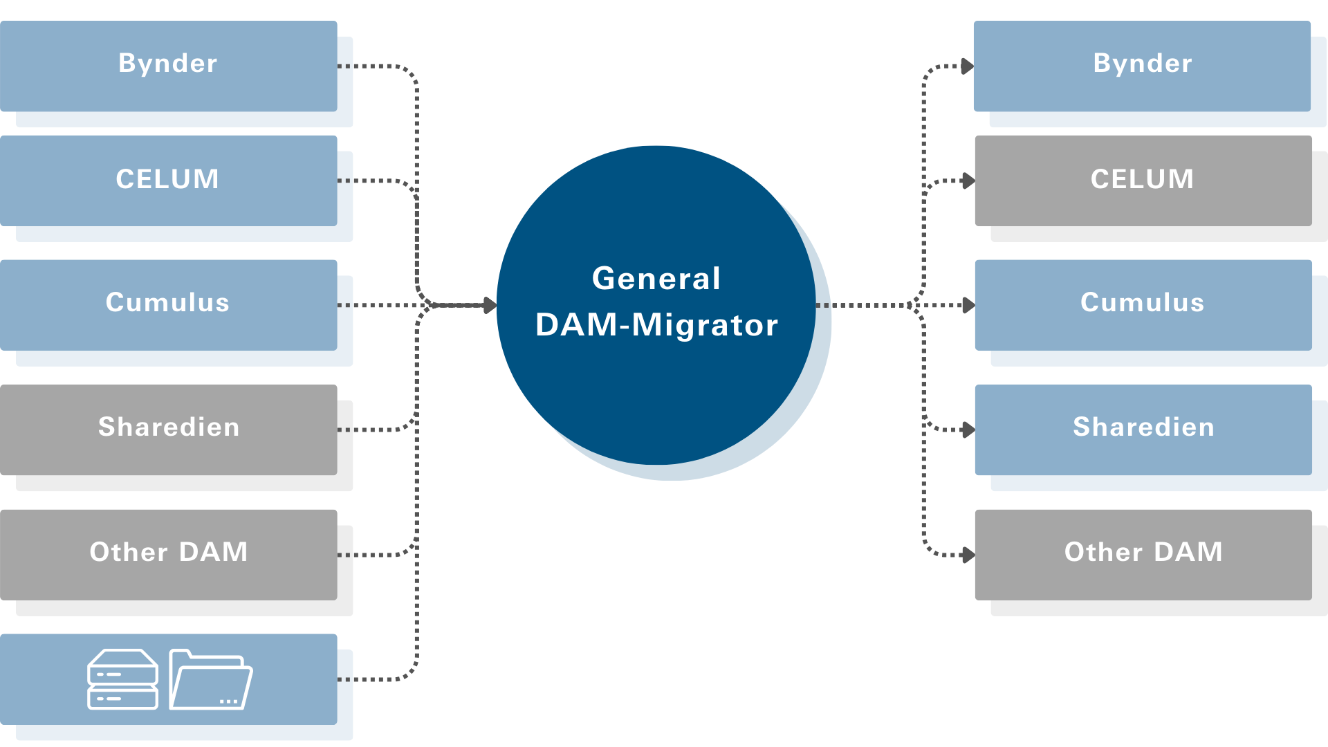 DAM Migrator