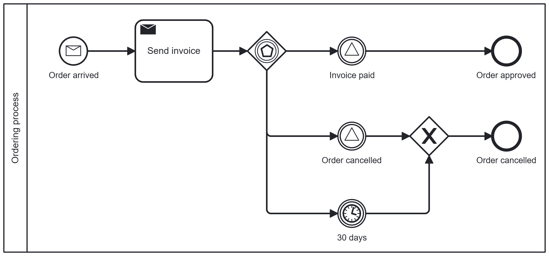 Eventbased Gateway EN