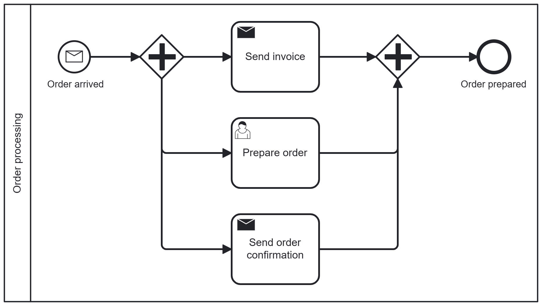 Parallel Gateway EN