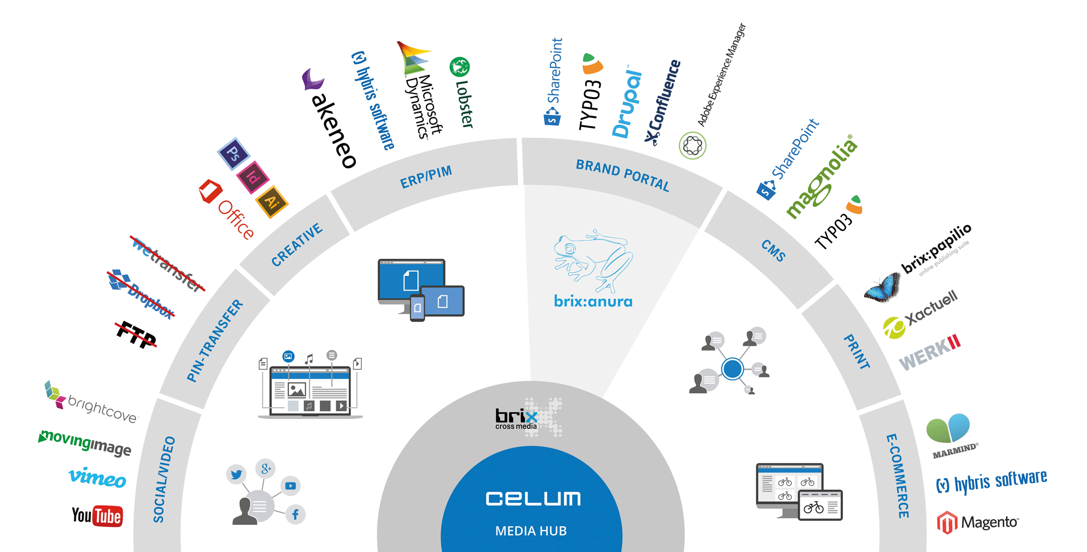 Celum-Brix-Kooperation