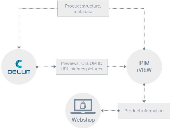 CELUM Novomind connect